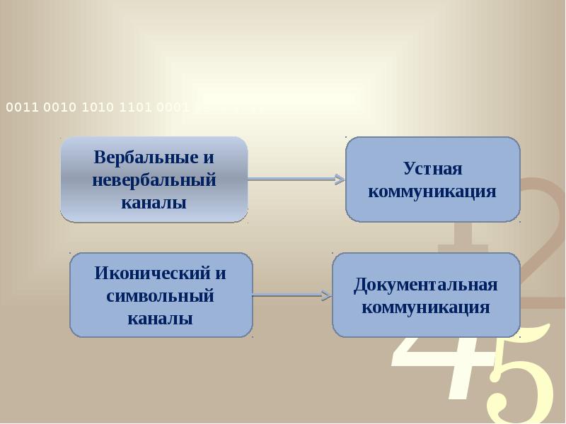 Коммуникационные каналы презентация