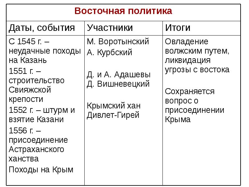 План по теме внешняя политика ивана 4