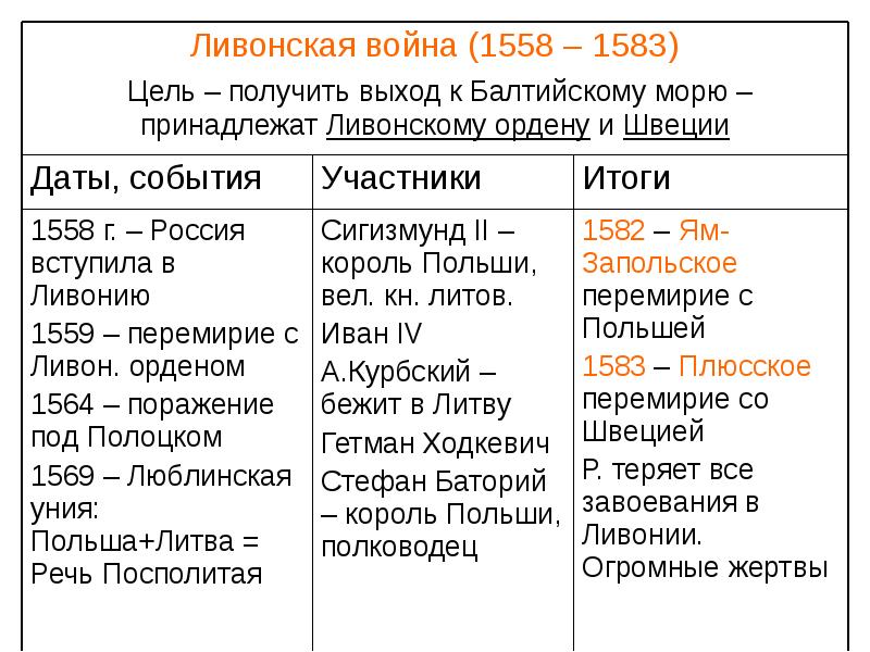 Презентация внешняя политика россии во второй половине 16 века 7 класс презентация