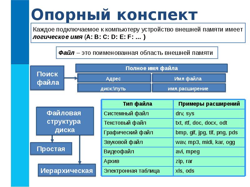 Файлы и файловые структуры презентация 7 класс босова