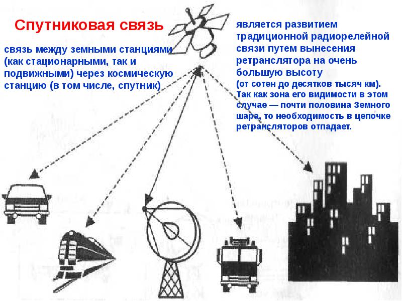 Спутниковая связь презентация