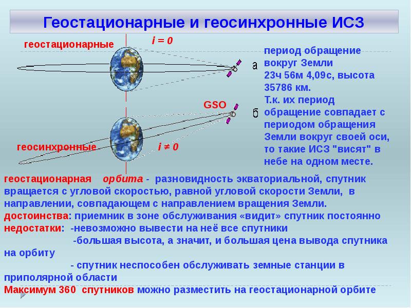 Спутниковые системы связи презентация