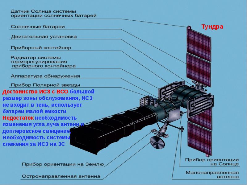 Геостационарные спутники связи презентация