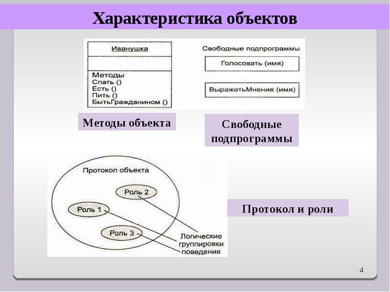 Характеристики предмета и метода. Объектно ориентированное онтология. Свободные роли. Метод объекта.