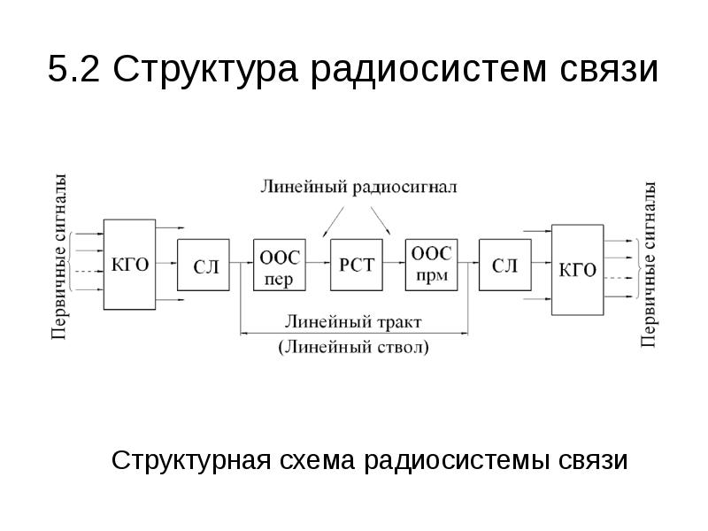 Структурная схема системы радиосвязи