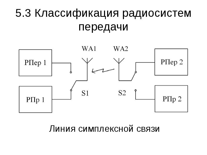 Симплексная связь. Симплексная радиосвязь схема. Симплексная связь дуплексная связь. Схема симплексной и дуплексной связи. Симплексные каналы связи.