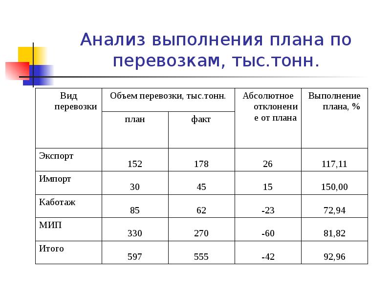 Уровень выполнения плана