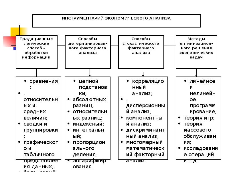 Методы экономического анализа презентация