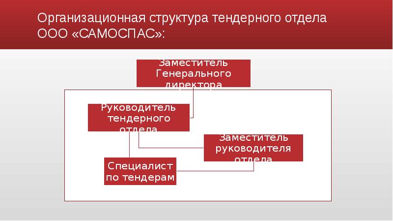 Ооо школа тендерных продаж