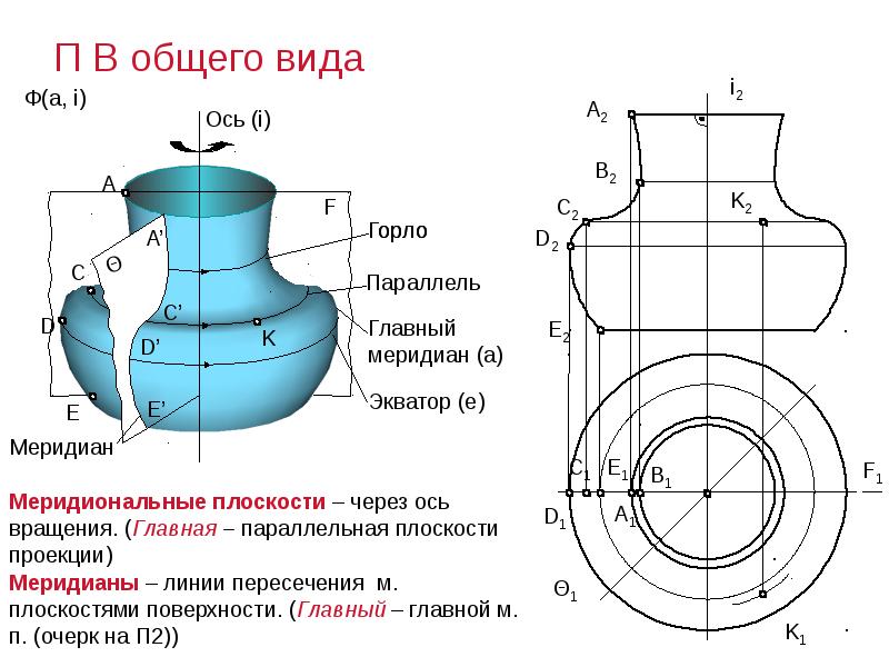 Сколькими изображениями задается на чертеже фигура вращения