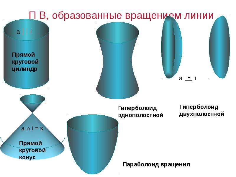 Поверхности вращения презентация