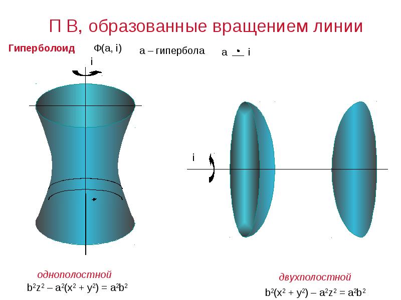 Поверхности вращения презентация