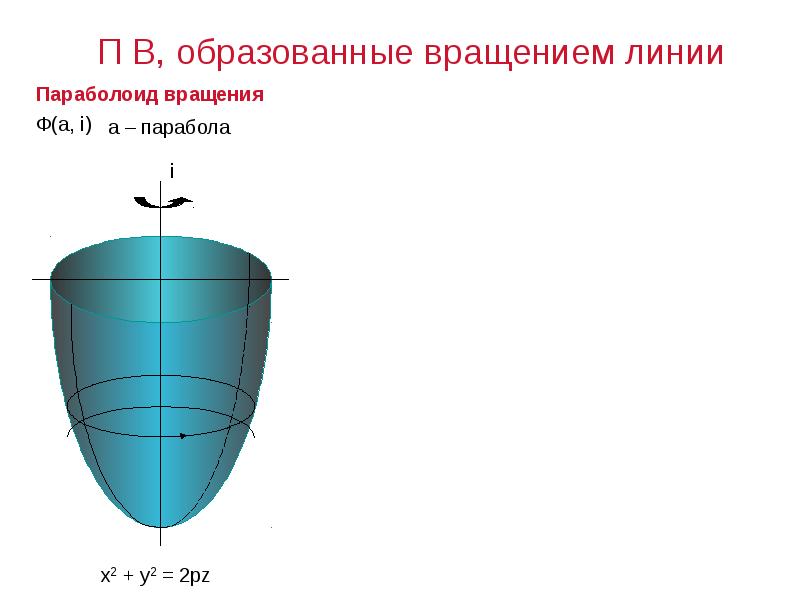 Закрытая поверхность. Сечение параболоида вращения. Образующая параболы. Прямолинейные образующие параболоида. Меридиональное сечение.