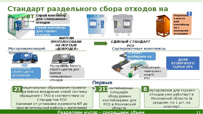 Региональные операторы тбо московская область. Раздельный сбор отходов схема.