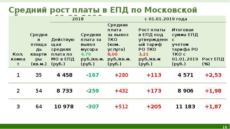 Рост плат. Рост платы. Тарифы на ТКО В Московской области на 2023 год.