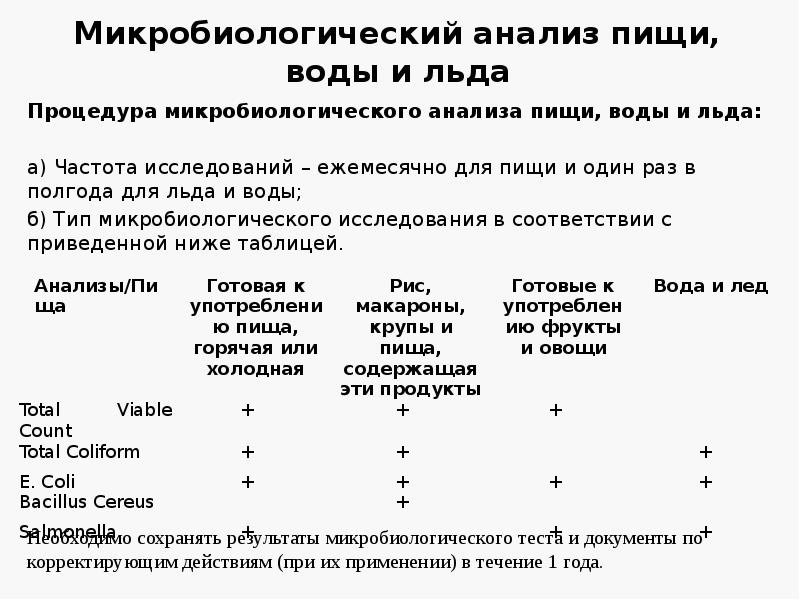 Микробиологический анализ пищи, воды и льда
Процедура микробиологического анализа пищи, воды Микробиологический анализ пищи, воды и льда
Процедура микробиологического анализа пищи, воды
