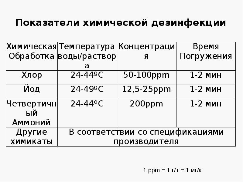Показатели химической дезинфекции Показатели химической дезинфекции