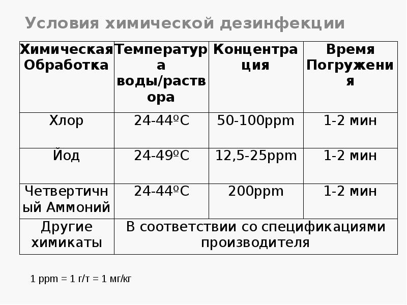 Условия химической дезинфекции Условия химической дезинфекции