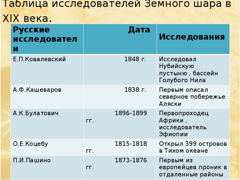 Таблица исследователи