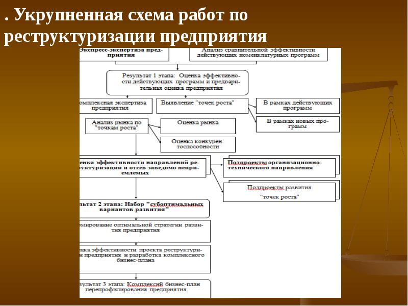 План санации несостоятельного предприятия