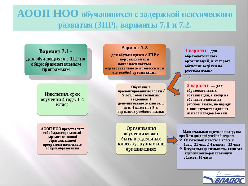 Аоп 7.2. Варианты ЗПР. Варианты АООП НОО обучающихся с ЗПР. Программа для ЗПР вариант 7.2. Адаптированная общеобразовательная программа с ЗПР.