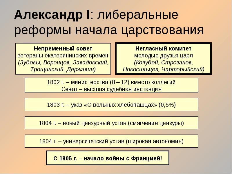 В ряду причин побудивших александра 1 приступить к разработке проектов либеральных реформ было ответ