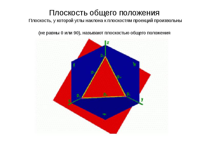 Произвольная проекция. Какую плоскость называют силовой. Как называется плоскость π3.