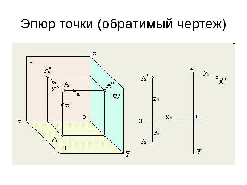 Моделью чертежа монжа является система 2 х или 3 х взаимно перпендикулярных