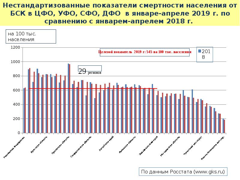 Показатели смертности населения. Показатели смертности 2019. Коэффициент смертности БСК. Смертность апрель 2019. Смертность от болезней системы кровообращения 2019.