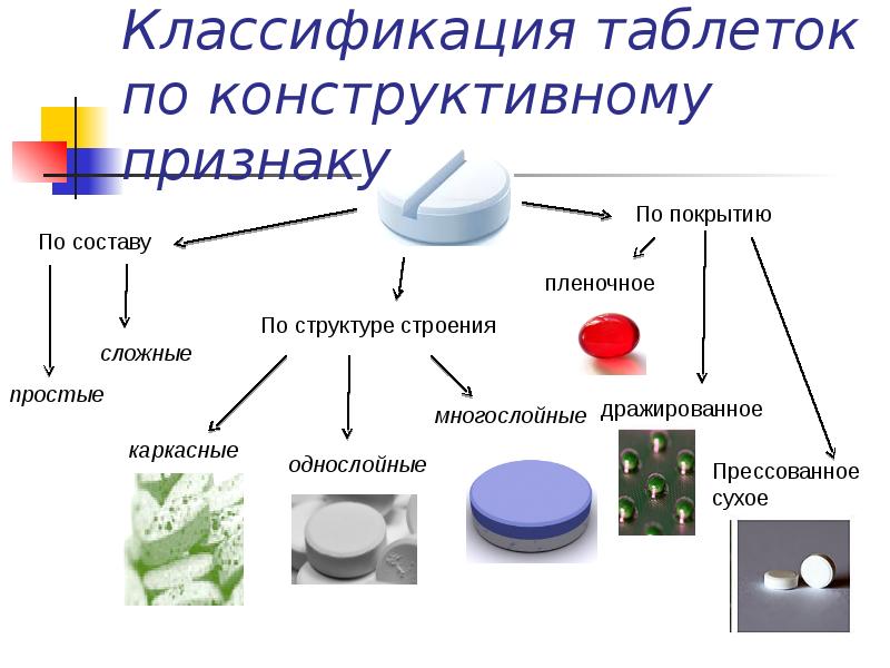 Лекарственные формы схема. Полутвердые лекарственные формы. Твердые лекарственные формы. Газообразные лекарственные формы.