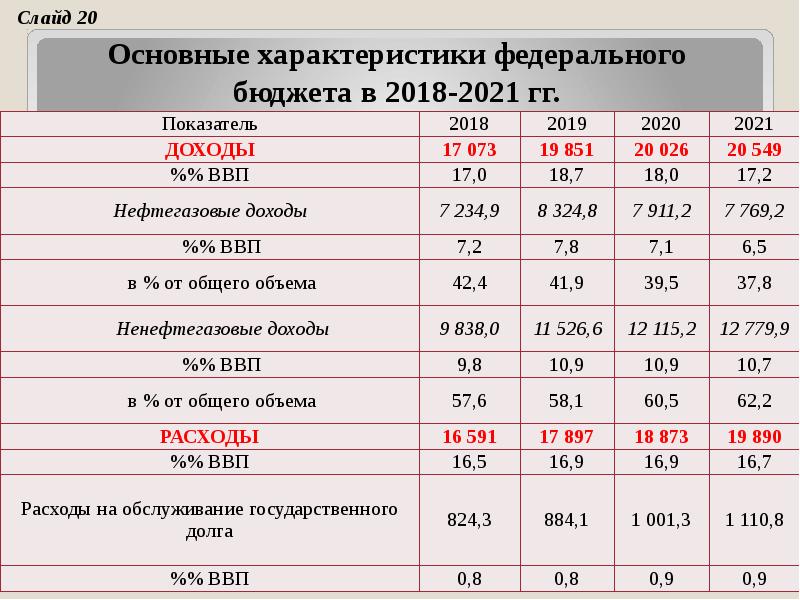 Федеральный бюджет рф презентация