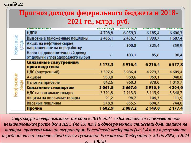 Министерство финансов расходы. Структура доходов федерального бюджета РФ 2021. Структура расходов федерального бюджета на 2021. Структура доходов бюджета России 2021. Структура доходов бюджета России на 2021 год.