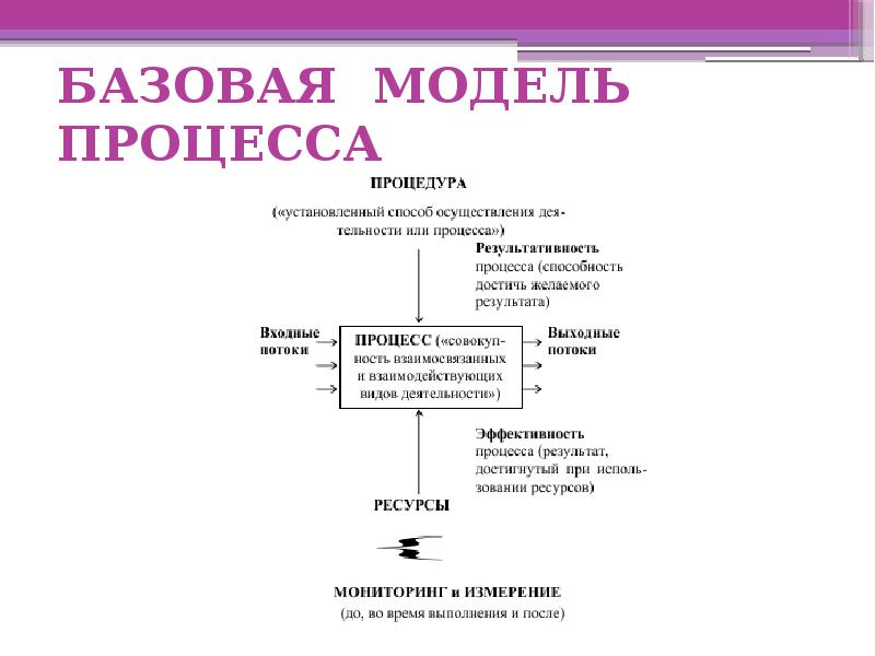 Базовое моделирование. Базовая модель. Модель процесса. Модель процесса управления. Модель процесса деятельности человека.