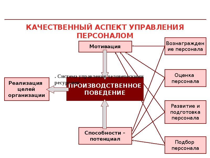 Человеческие ресурсы презентация