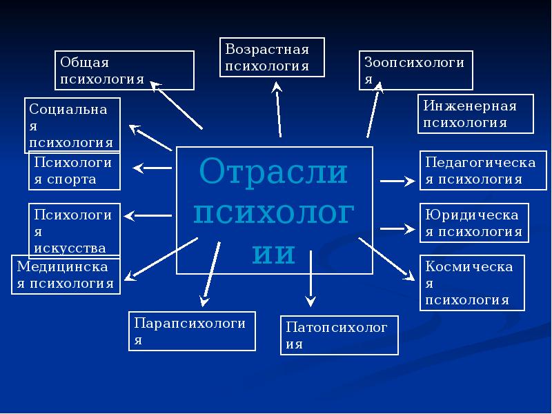 Что такое психология. Психология. Что такое психология кратко и понятно. Презентация для школьников что такое психология.