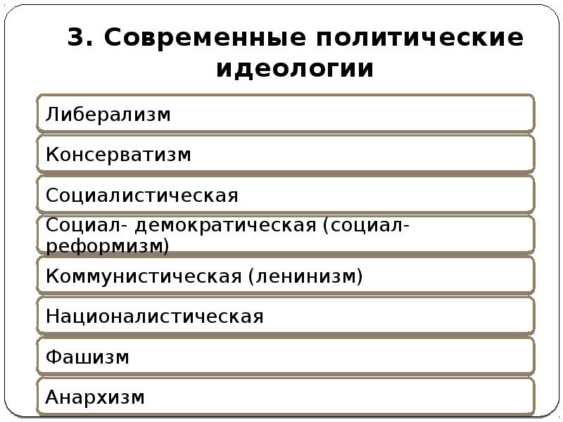 Современные политические идеологии план