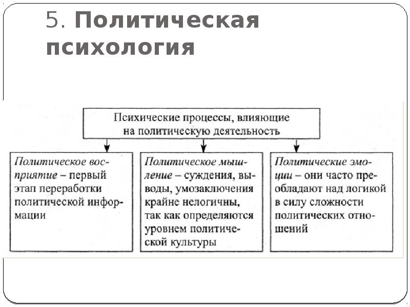 Структура политического сознания схема