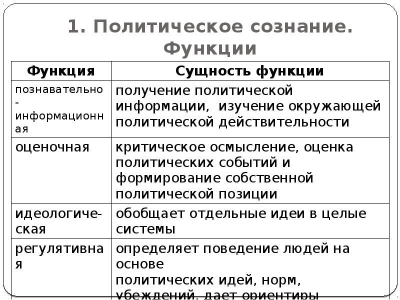 План обществознание политическое сознание и политическое поведение