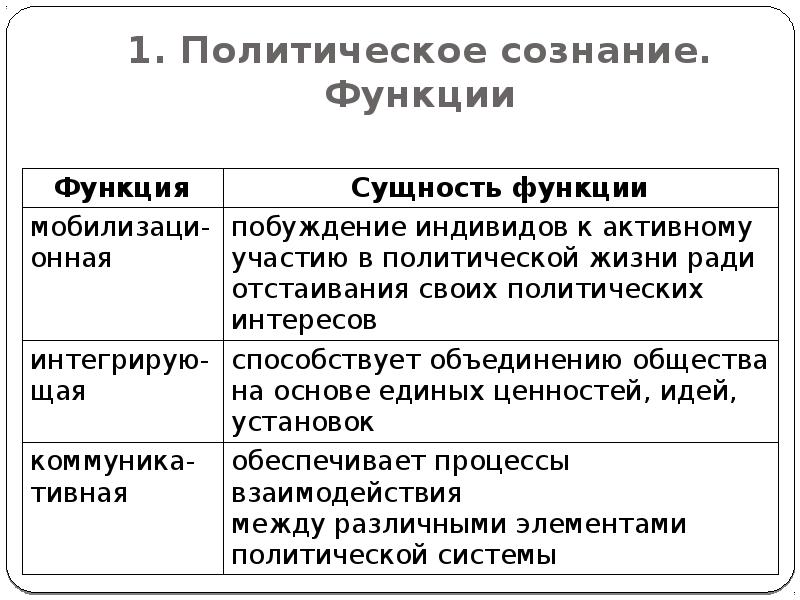 Влияние политического сознания на политическое поведение план