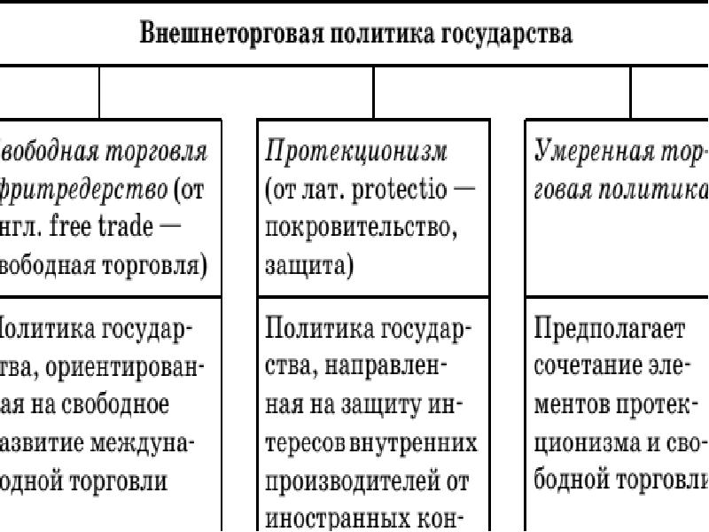 Международная торговля план по обществознанию егэ