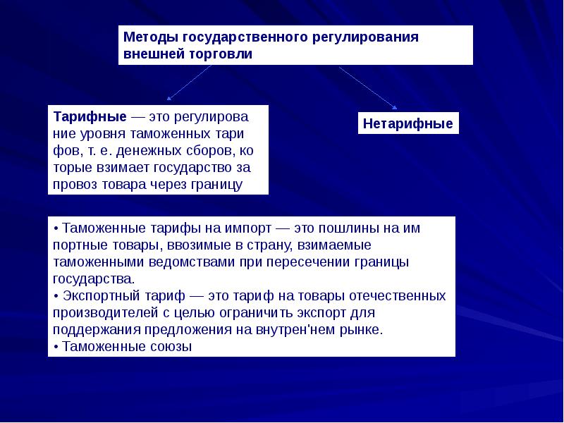 Внешнеторговая политика и методы государственного регулирования внешней торговли презентация