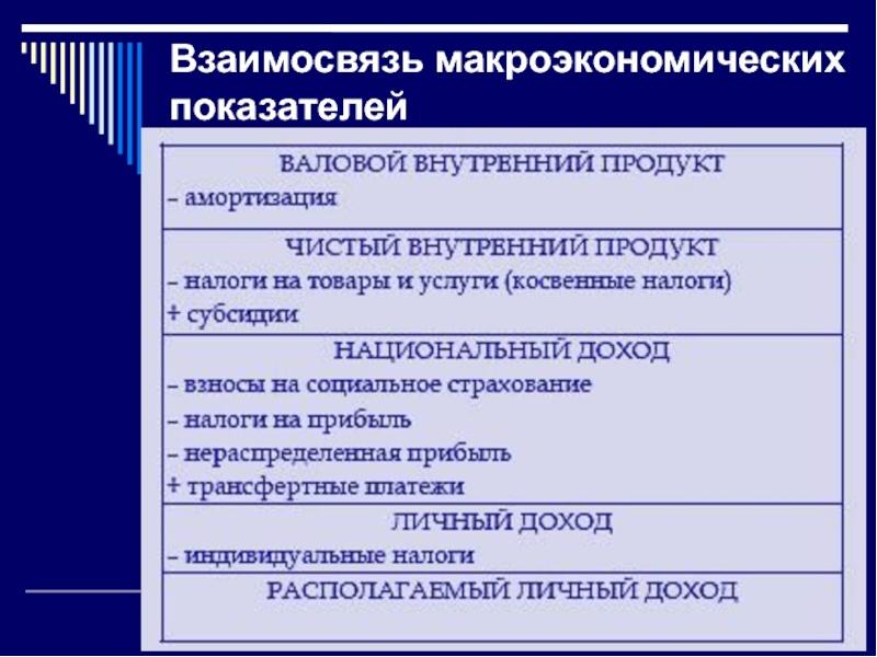 Основные макроэкономические показатели презентация