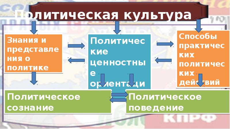 Политический процесс и культура политического участия презентация 11 класс