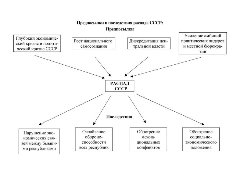 Составьте схему кластер факторы роста советской экономики