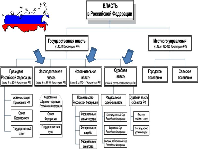 Местное самоуправление рф план егэ