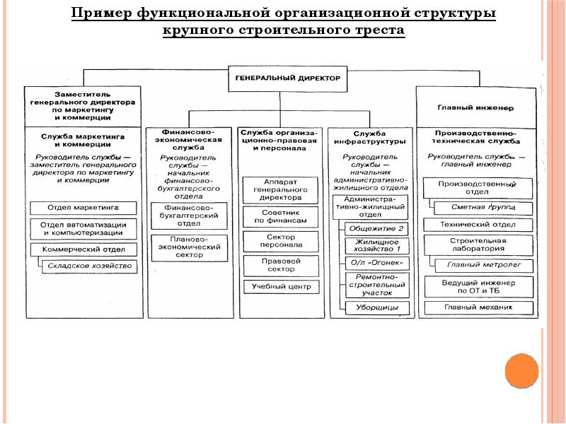 Организационная структура презентация