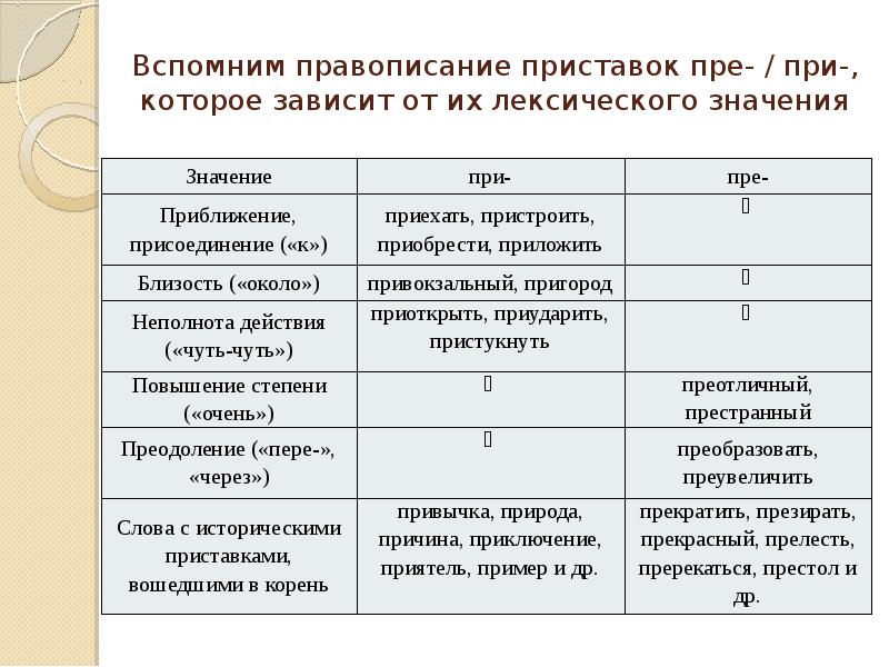 Таблица схема правописание приставок