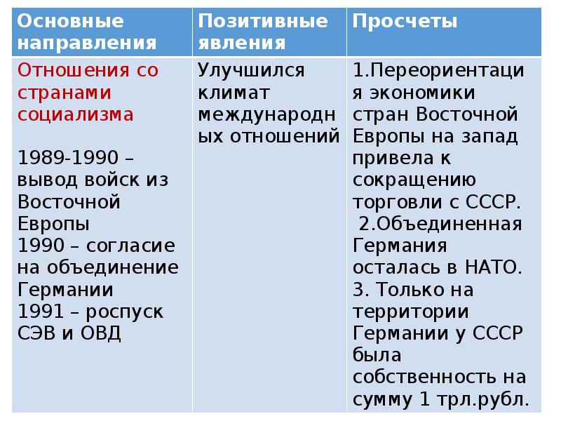 Внешняя политика 1985 1991 кратко. Основные направления внешней политики СССР 1985 – 1991 гг.. Внешняя политика СССР В 1985-1991 гг презентация. Презентация внешняя политика СССР В 1985-. 1985-1991 Отношения с НАТО.