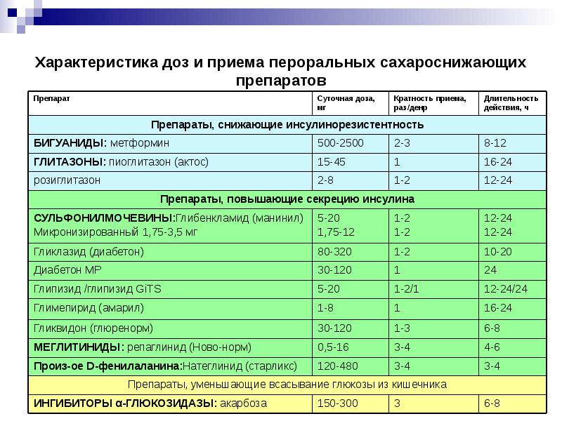 Характеристика доз и приема пероральных сахароснижающих препаратов