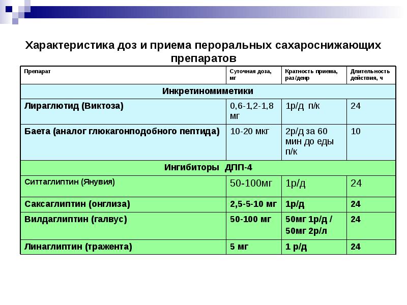 Характеристика доз и приема пероральных сахароснижающих препаратов